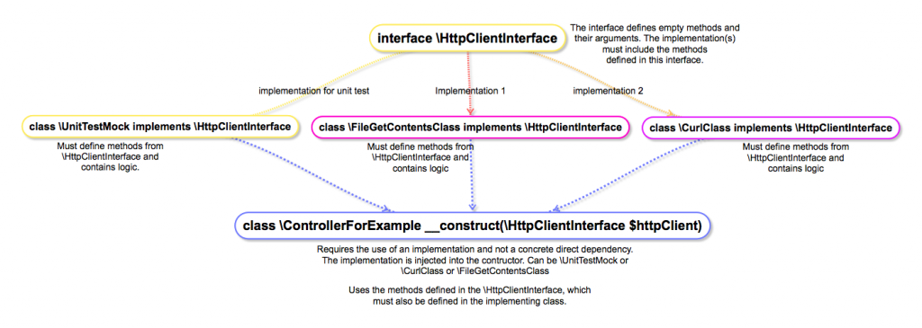php dependency injection and interfaces