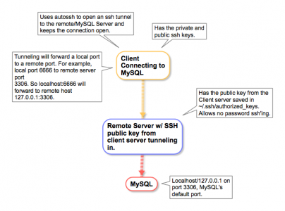 Remote MySQL Using Authssh and Tunneling