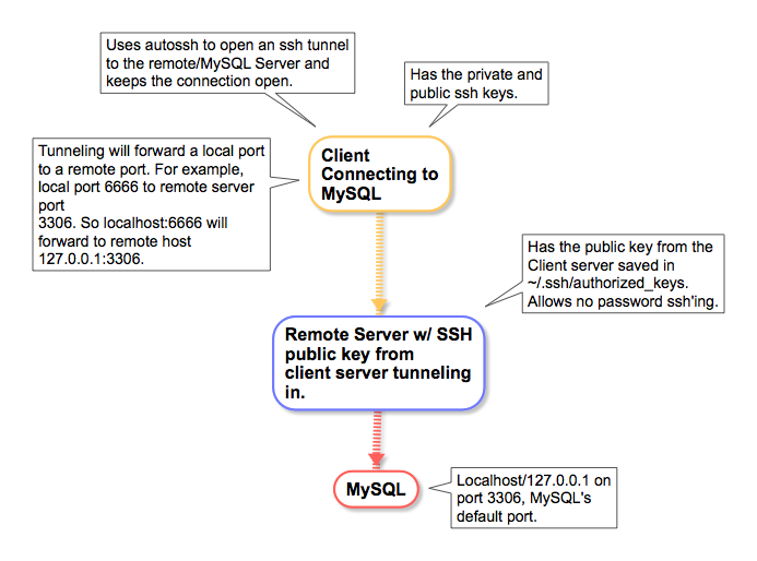 Remote MySQL Connection Using authssh and tunneling.